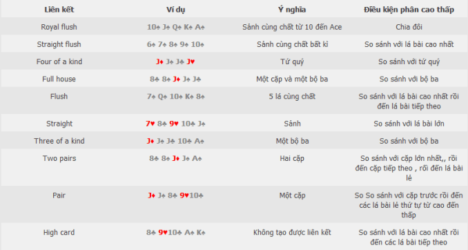 Cách tính điểm trong bài poker khi chơi